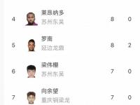 开云体育入口-随着南京1-0，上海2-1，广西0-1，中甲积分榜出炉，最惨球队诞生