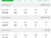开云体育app-包含金靴已是囊中物?数据:拜仁剑指出线赢2球起步的词条