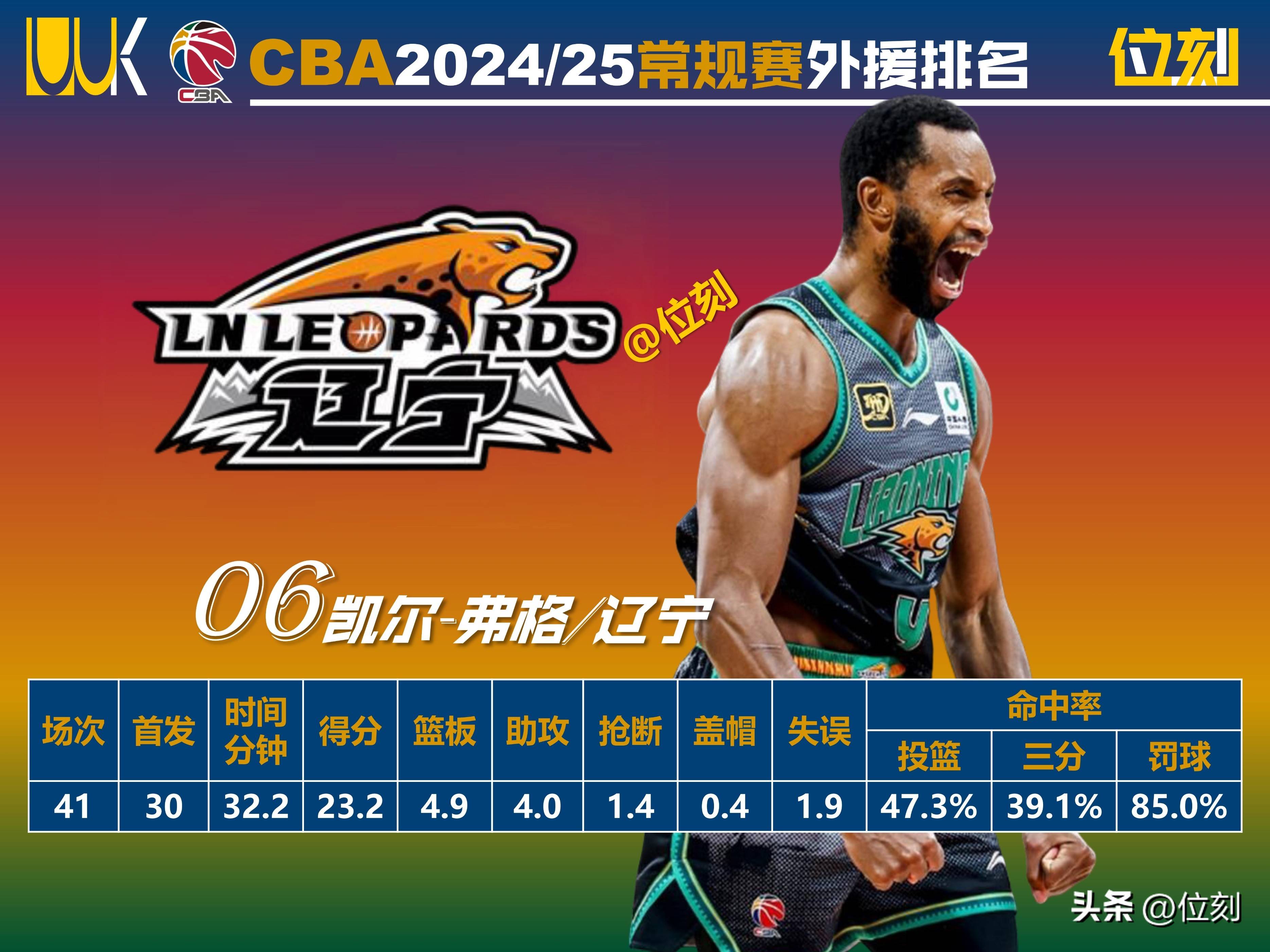 CBA球队本月17日上报外援优先续约权，萨姆纳受追捧的简单介绍