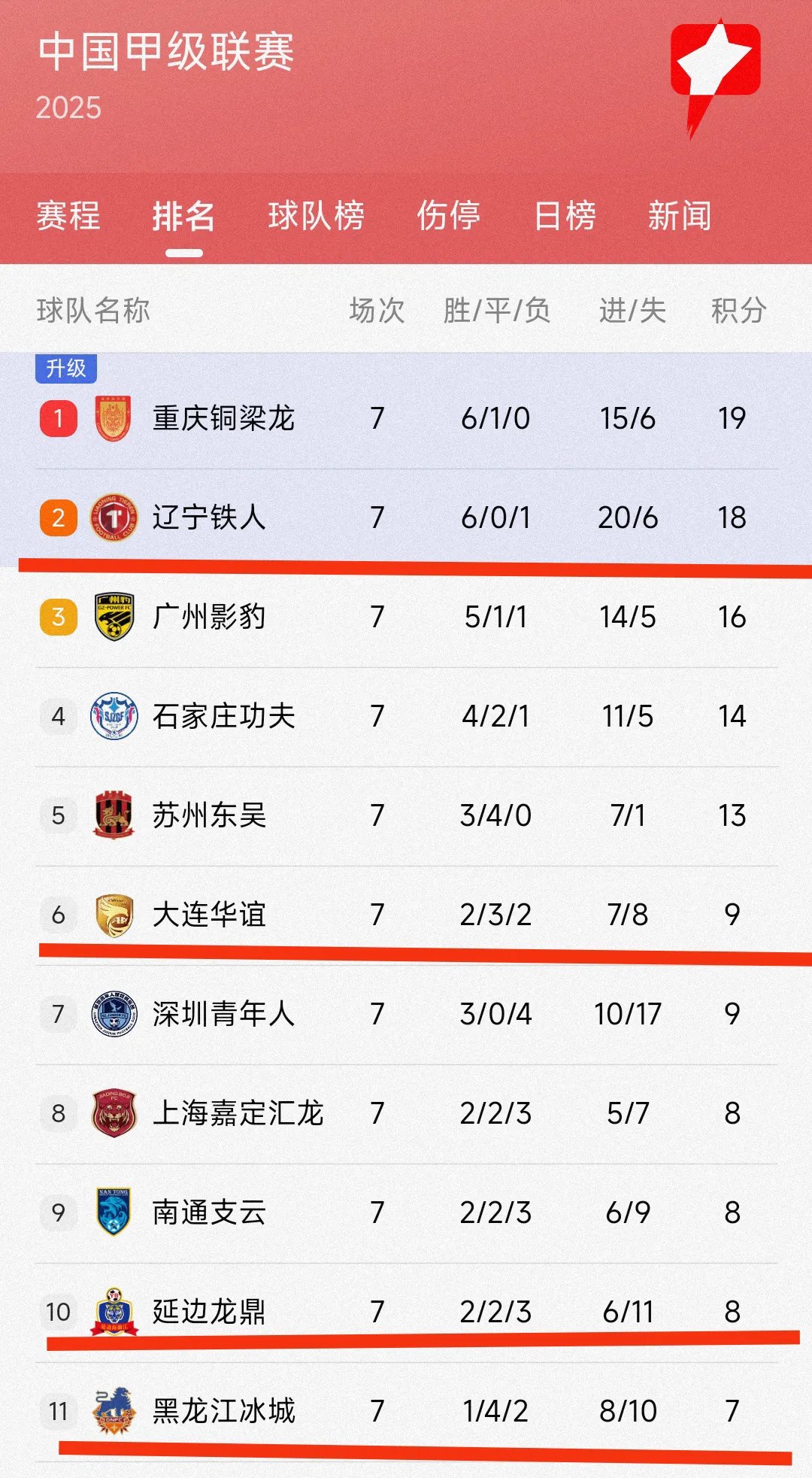 3-0、1-1，辽宁铁人震撼登顶！中甲疯狂世界波夜，积分榜大的简单介绍