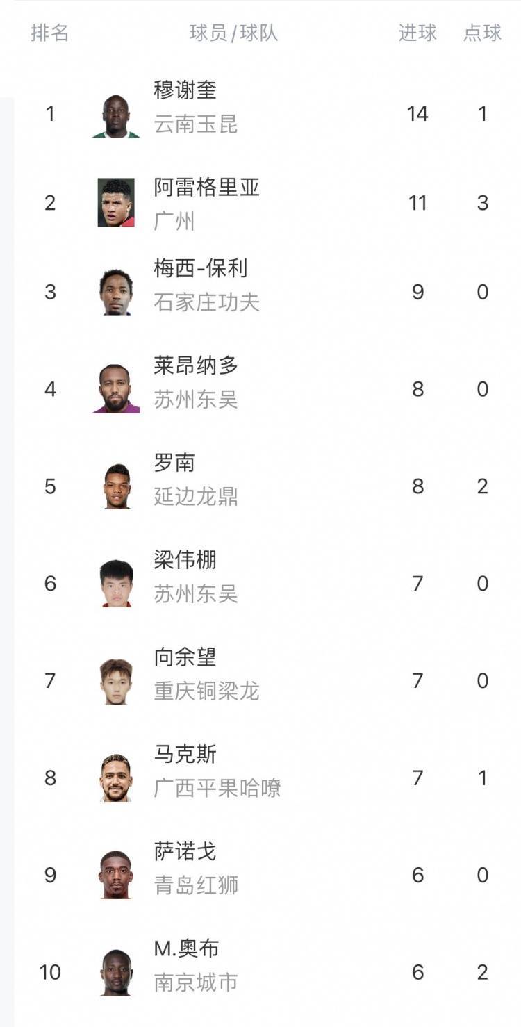 随着南京1-0，上海2-1，广西0-1，中甲积分榜出炉，最惨球队诞生