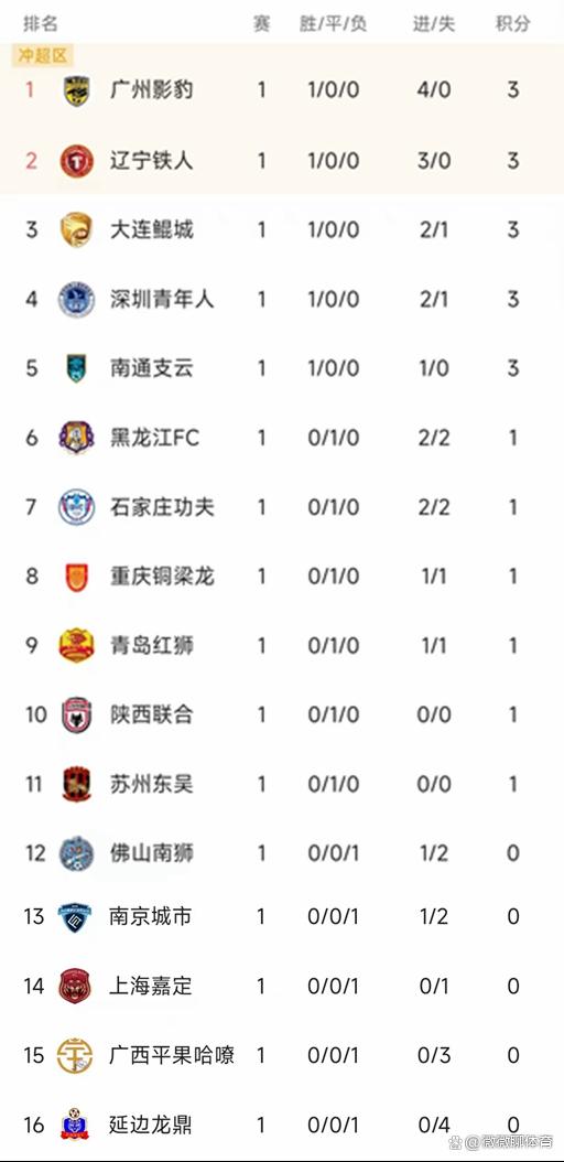 随着南京1-0，上海2-1，广西0-1，中甲积分榜出炉，最惨球队诞生