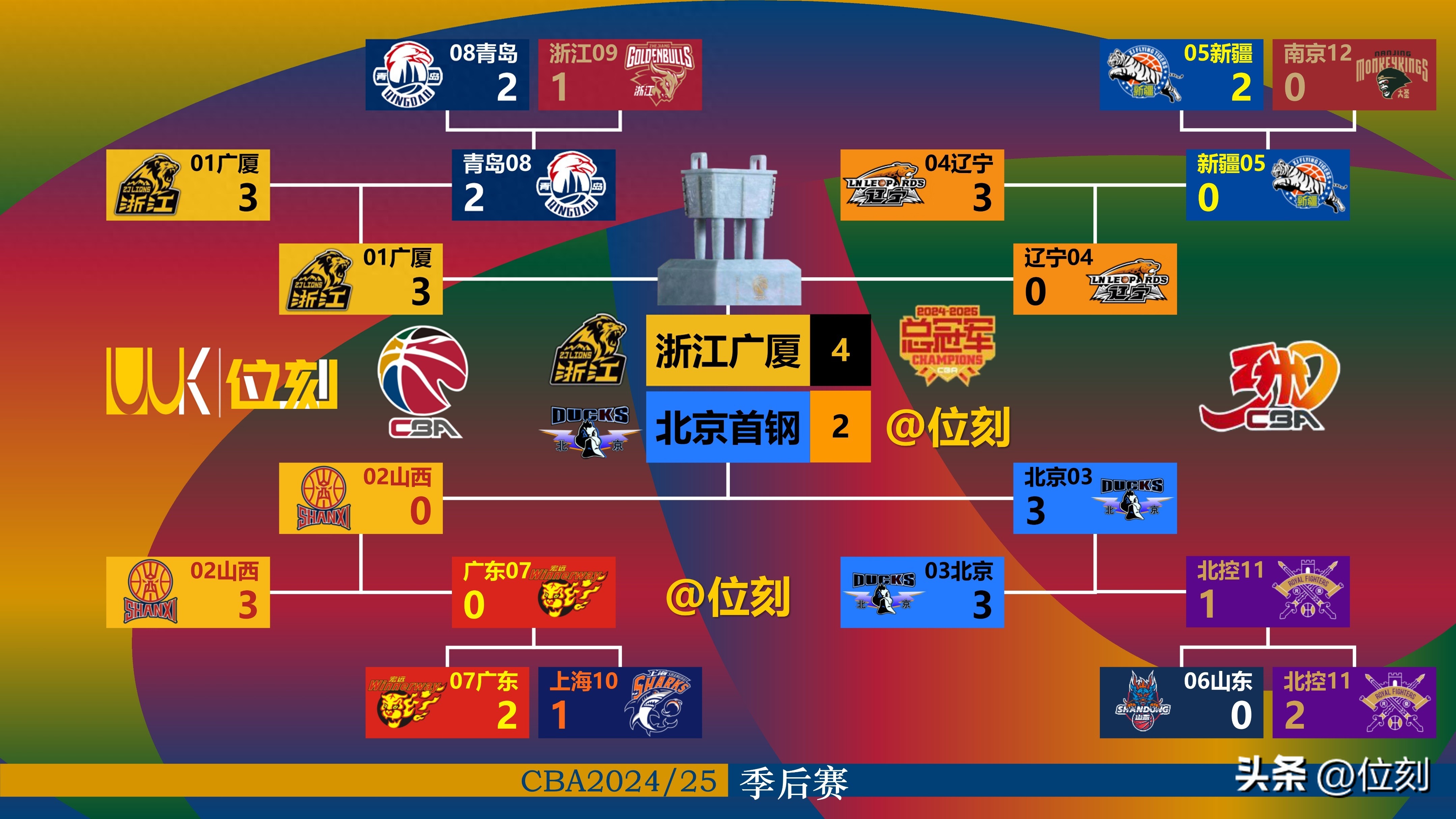 亚冠：浙江广厦、中国台北遭遇失利，日本蒙古强势突围，晋级四强