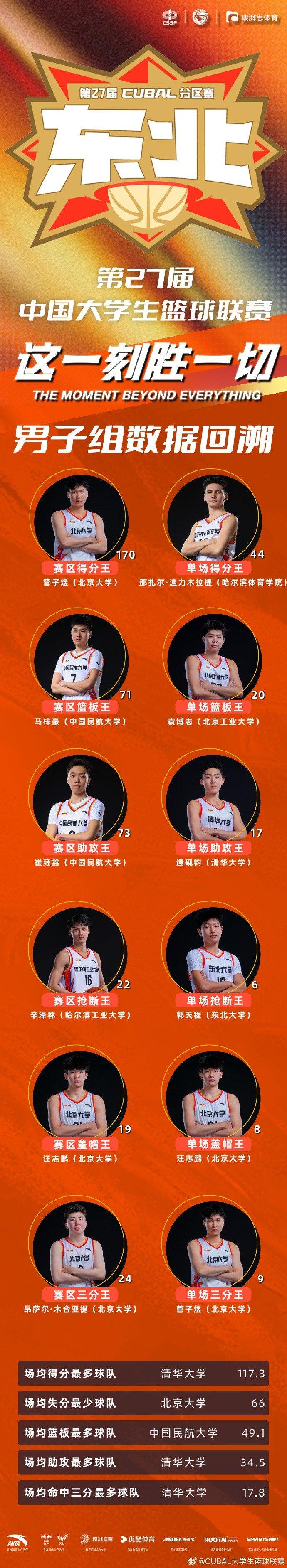CUBAL5冠王！北大30分狂胜华侨时隔6年夺冠